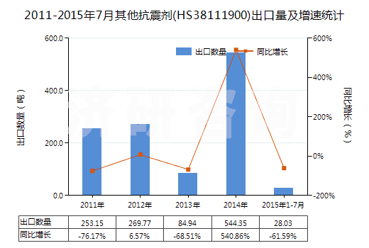 2011-2015年7月其他抗震劑(HS38111900)出口量及增速統(tǒng)計 2011-2015年7月其他抗震劑(HS38111900)出口量及增速統(tǒng)計